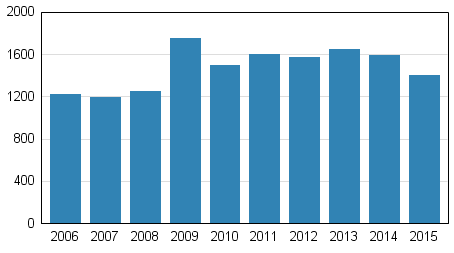 Vireille pannut konkurssit tammi–keskuussa 2006–2015