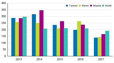 Vireille pannut konkurssit tammi–huhtikuussa 2013–2017