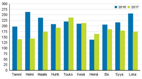 Vireille pannut konkurssit tammi–lokakuussa 2016–2017