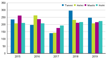 Vireille pannut konkurssit tammi–huhtikuussa 2015–2019