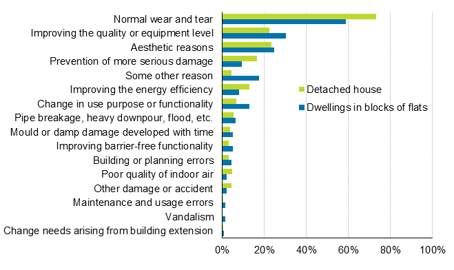 Appendix figure 1. Reasons for renovations to dwellings and detached houses, percentage of respondents