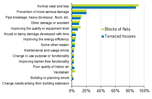 Appendix figure 2. Reasons for renovations to housing companies, percentage of respondents