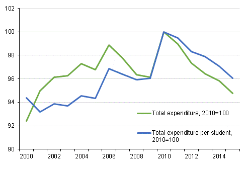 Real development of current expenditure on education 2000 – 2015