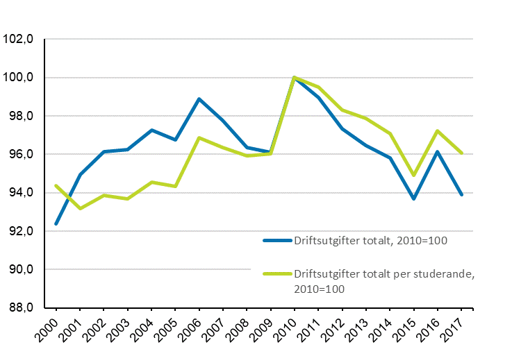 Reell utveckling av driftsutgifterna fr utbildning 2000-2017