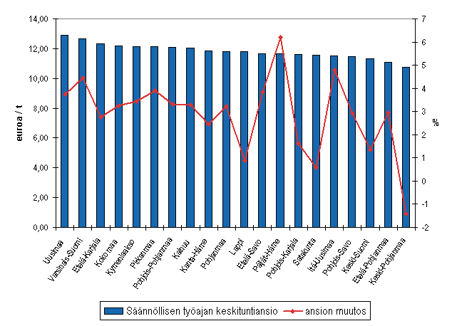 Säännöllisen työajan ansio ja sen kehitys vuonna 2007 Manner-Suomessa maakunnittain