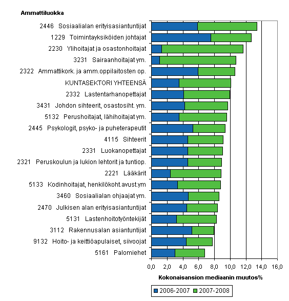 Kuntasektorin palkanmuutokset suurissa tai tyypillisiss ammattiluokissa 2006–2008