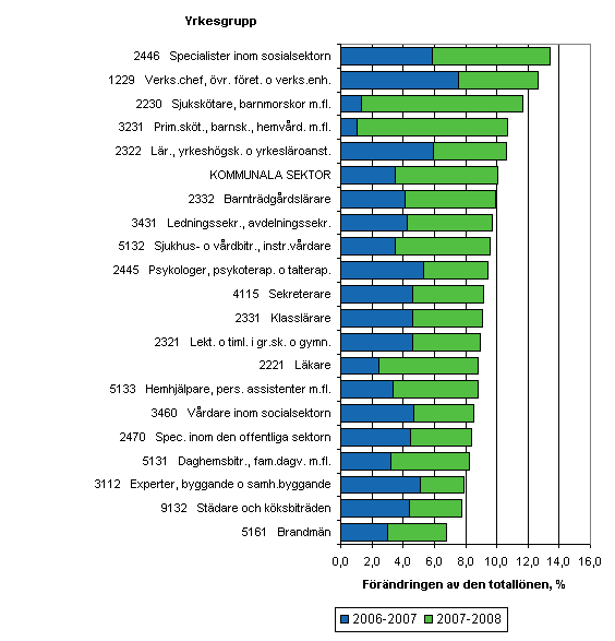 Lnefrndringar inom kommunsektorn i stora eller typiska yrkesgrupper 2006-2008