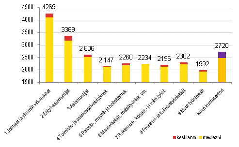 Kuntasektorin kuukausipalkkaisten säännöllisen työajan ansion keskiarvo ja mediaani ammattiluokittain vuonna 2009