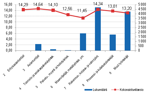 Kuntasektorin tuntipalkkaisten lukumäärä ja kokonaistuntiansion keskiarvo ammattiluokittain vuonna 2009