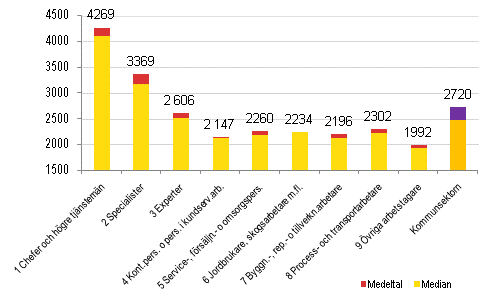 Medeltalet och medianen för lönen för ordinarie arbetstid hos månadsavlönade efter yrkesklass inom kommunsektorn år 2009