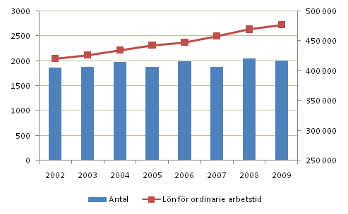 Antalet mnadsavlnade lntagare och lnen fr ordinarie arbetstid inom kommunsektorn r 2002–2009