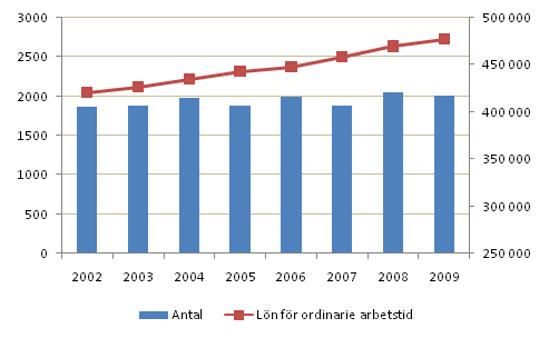 Antalet månadsavlönade löntagare och lönen för ordinarie arbetstid inom kommunsektorn år 2002–2009