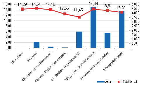 Antalet timavlönade löntagare och medeltalet för totaltimlöner efter yrkesklass inom kommunsektorn år 2009