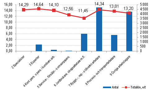 Antalet timavlnade lntagare och medeltalet fr totaltimlner efter yrkesklass inom kommunsektorn r 2009