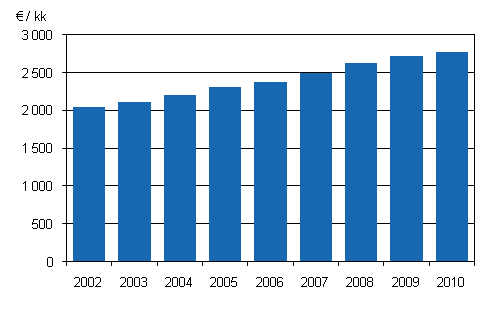 Kuvio 1. Snnllisen tyajan keskiansio kuntasektorin kokoaikaisilla kuukausipalkkaisilla palkansaajilla vuosina 2002–2010