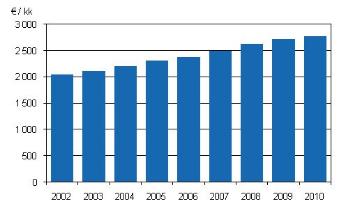 Kuvio 1. Säännöllisen työajan keskiansio kuntasektorin kokoaikaisilla kuukausipalkkaisilla palkansaajilla vuosina 2002–2010