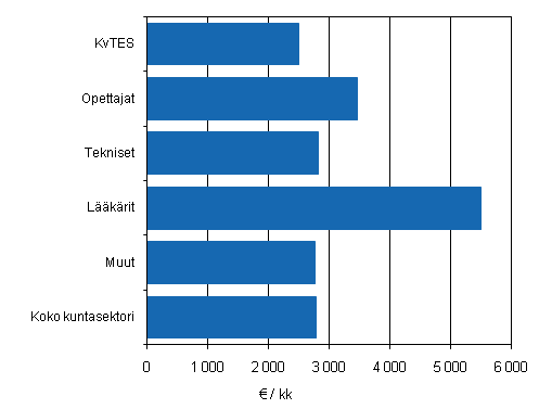 Kuvio 2. Kuntasektorin kuukausipalkkaisten palkansaajien säännöllisen työajan ansion keskiarvo sopimusaloittain vuonna 2010