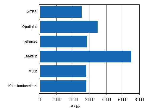 Kuvio 2. Kuntasektorin kuukausipalkkaisten palkansaajien snnllisen tyajan ansion keskiarvo sopimusaloittain vuonna 2010