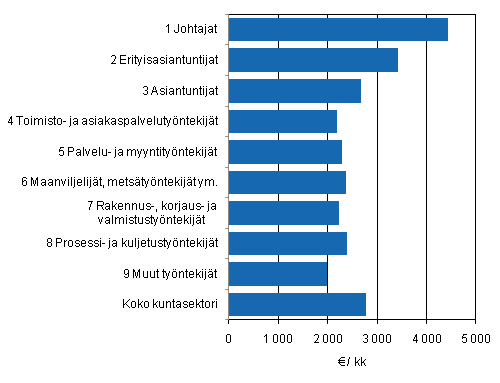 Kuvio 3. Kuntasektorin kuukausipalkkaisten säännöllisen työajan ansion keskiarvo ammattiluokittain (AML2010) vuonna 2010