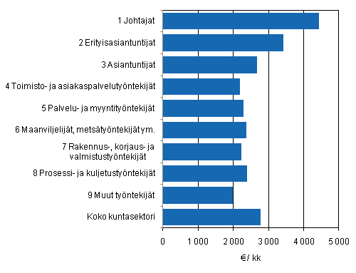 Kuvio 3. Kuntasektorin kuukausipalkkaisten snnllisen tyajan ansion keskiarvo ammattiluokittain (AML2010) vuonna 2010