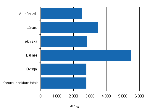 Figur 2. Genomsnittlig lön för ordinarie arbetstid hos månadsavlönade löntagare inom kommunsektorn efter avtalsbransch år 2010