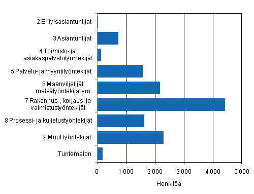 Kuvio 4. Kuntasektorin tuntipalkkaiset palkansaajat ammattiluokittain (AML2010) vuonna 2010