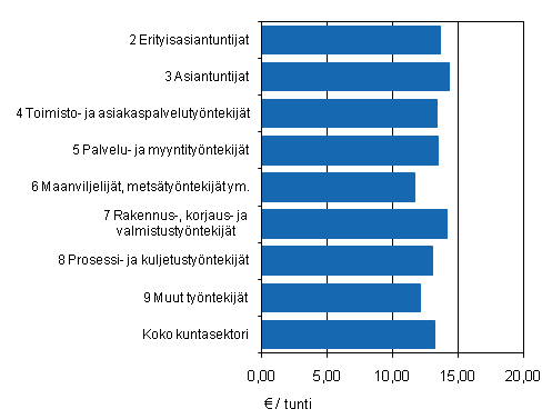 Kuvio 5. Säännöllisen työajan keskituntiansio kuntasektorin tuntipalkkaisilla palkansaajilla ammattiluokittain vuonna 2010