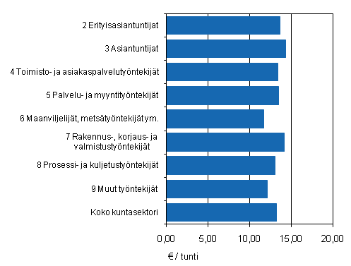 Kuvio 5. Snnllisen tyajan keskituntiansio kuntasektorin tuntipalkkaisilla palkansaajilla ammattiluokittain vuonna 2010