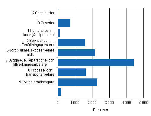 Figur 4. Timavlnade lntagare inom kommunsektorn efter yrkesklass (AML2010) r 2010