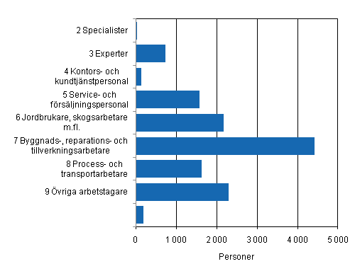 Figur 4. Timavlönade löntagare inom kommunsektorn efter yrkesklass (AML2010) år 2010