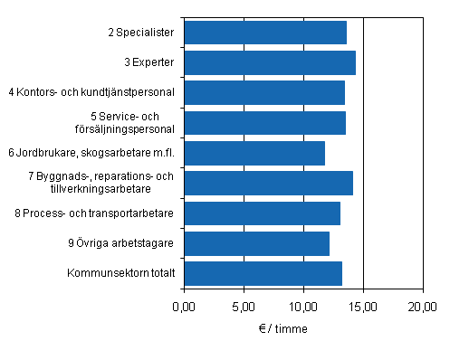 Figur 5. Genomsnittlig timlön för ordinarie arbetstid inom kommunsektorn efter yrkesklass (AML2010) år 2010