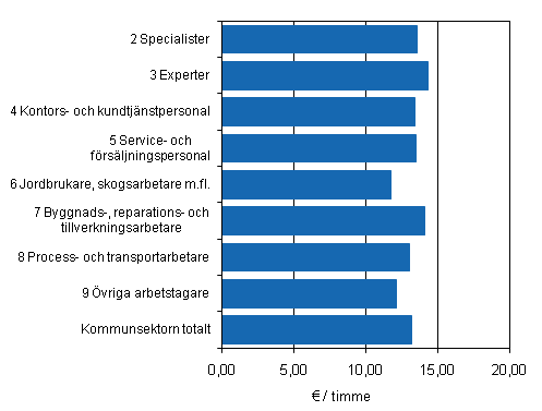 Figur 5. Genomsnittlig timln fr ordinarie arbetstid inom kommunsektorn efter yrkesklass (AML2010) r 2010