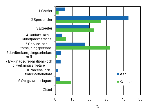 Könsfördelning efter yrkesgrupp (AML2010) bland månadsavlönade löntagare inom kommunsektorn år 2010