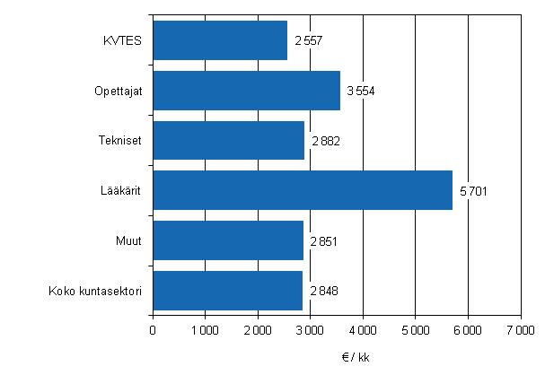 Kuvio 2. Kuntasektorin kuukausipalkkaisten säännöllisen työajan ansio sopimusaloittain vuonna 2011