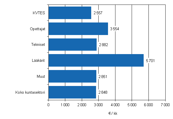 Kuvio 2. Kuntasektorin kuukausipalkkaisten snnllisen tyajan ansio sopimusaloittain vuonna 2011