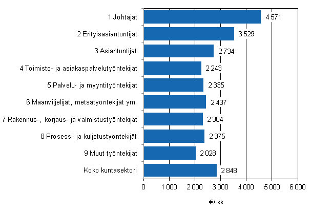 Kuvio 3. Kuntasektorin kuukausipalkkaisten säännöllisen työajan ansio ammattiluokittain vuonna 2011