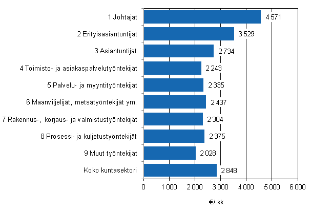 Kuvio 3. Kuntasektorin kuukausipalkkaisten snnllisen tyajan ansio ammattiluokittain vuonna 2011