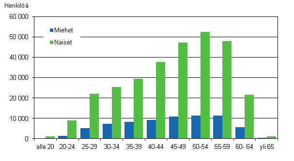 Kuvio 4. Kuntasektorin kokoaikaisten kuukausipalkkaisten lukumr ikryhmittin ja sukupuolittain vuonna 2011