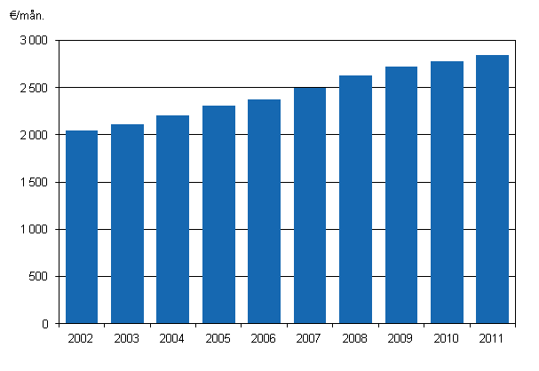 Figur 1. Lönen för ordinarie arbetstid hos månadsavlönade inom kommunsektorn åren 2002–2011