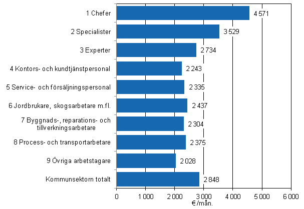 Figur 3. Lönen för ordinarie arbetstid hos månadsavlönade inom kommunsektorn efter yrkesklass år 2011