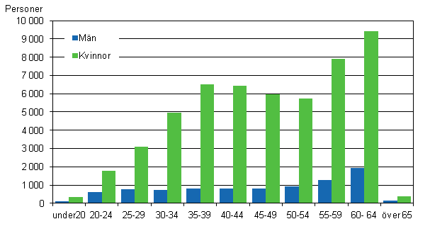 Figur 5. Antalet deltidsanställda månadsavlönade inom kommunsektorn efter åldersgrupp och kön år 2011