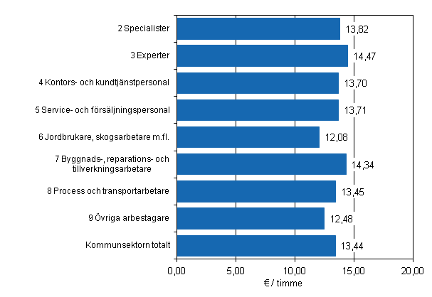 Figur 7. Timlönen hos timavlönade inom kommunsektorn efter yrkesklass år 2011