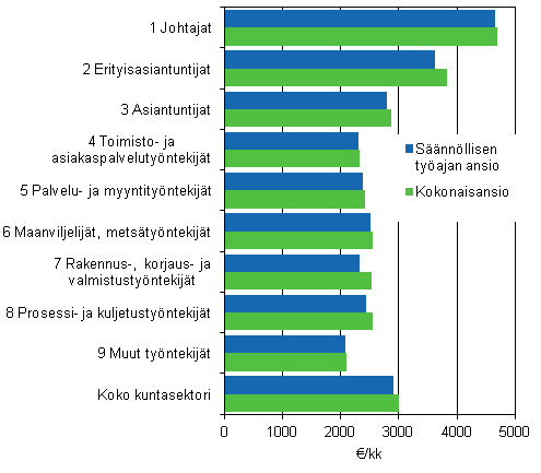 Kuvio 3. Kuntasektorin kuukausipalkkaisten snnllisen tyajan ansio ja kokonaisansio ammattiluokittain vuonna 2012