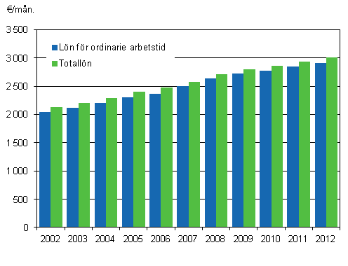 Figur 2. L�nen f�r ordinarie arbetstid och totall�nen hos m�nadsavl�nade inom kommunsektorn �ren 2002&ndash;2012