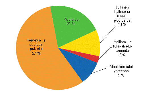 Kuvio 4. Kuntasektorin palkansaajien lukumäärä (%-osuudet) toimialoittain vuonna 2012