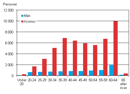 Figur 7. Antalet deltidsanstllda mnadsavlnade inom kommunsektorn efter ldersgrupp och kn r 2012