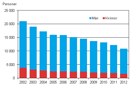 Figur 8. Antalet timavl�nade l�ntagare inom kommunsektorn efter k�n �ren 2002-2012