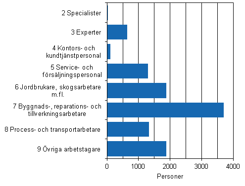 Figur 9. Antalet timavl�nade l�ntagare inom kommunsektorn efter yrkesgrupp �r 2012