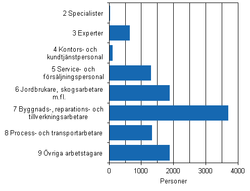 Figur 9. Antalet timavlnade lntagare inom kommunsektorn efter yrkesgrupp r 2012