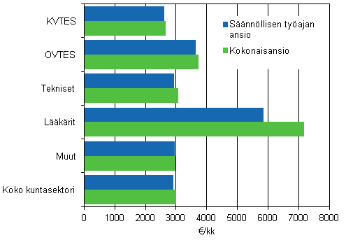 Kuntasektorin kuukausipalkkaisten säännöllisen työajan ansio ja kokonaisansio sopimusaloittain vuonna 2012